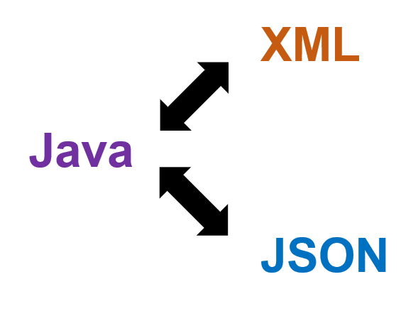 JAVA <-> XML/JSON