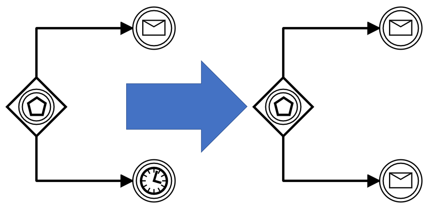 Easily Spoting Problems in Your Process With BPMN - COVID Edition